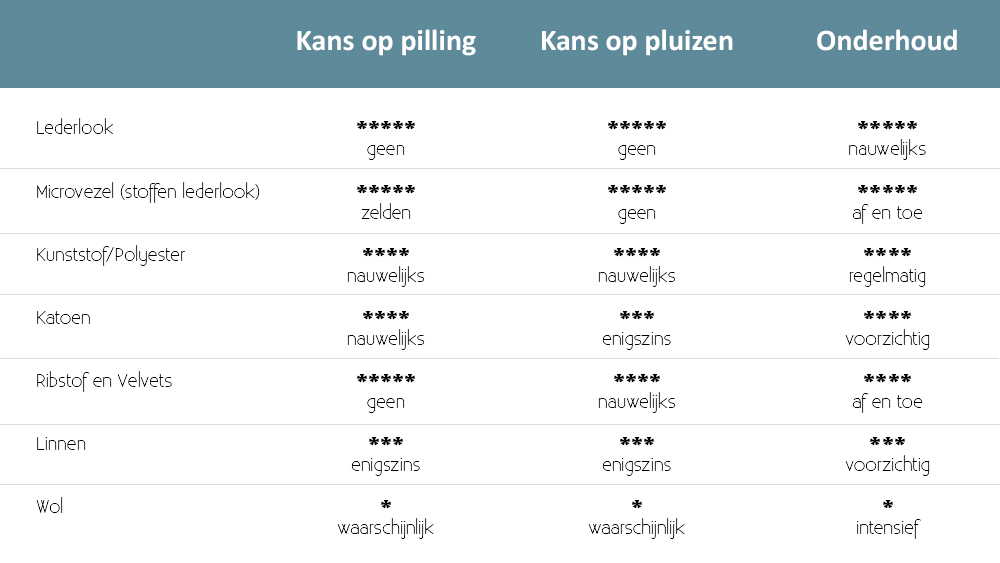 Pluizen en pilling diverse soorten stof |Watispilling.nl